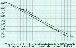 Courbe de la pression atmosphrique pour Belm