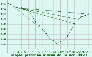 Courbe de la pression atmosphrique pour Litschau