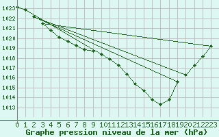 Courbe de la pression atmosphrique pour Lanvoc (29)