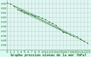 Courbe de la pression atmosphrique pour Shobdon