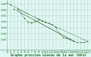 Courbe de la pression atmosphrique pour Cap Cpet (83)