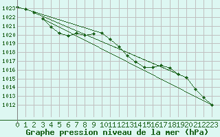 Courbe de la pression atmosphrique pour Amstetten