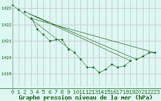 Courbe de la pression atmosphrique pour Kuemmersruck