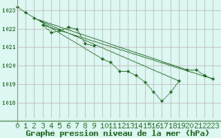 Courbe de la pression atmosphrique pour Stoetten