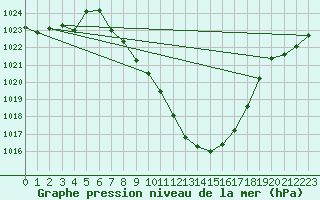 Courbe de la pression atmosphrique pour Arriach