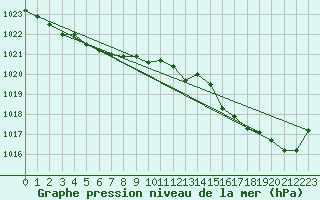 Courbe de la pression atmosphrique pour Le Mans (72)