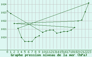 Courbe de la pression atmosphrique pour Loxton