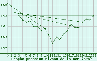 Courbe de la pression atmosphrique pour Cap de la Hve (76)