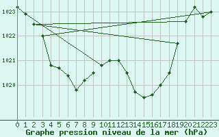 Courbe de la pression atmosphrique pour Tarbes (65)