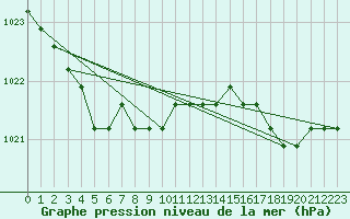 Courbe de la pression atmosphrique pour Liefrange (Lu)