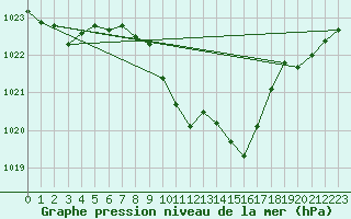 Courbe de la pression atmosphrique pour Guret Saint-Laurent (23)