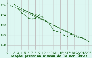 Courbe de la pression atmosphrique pour Locarno (Sw)