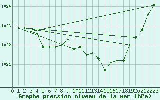 Courbe de la pression atmosphrique pour Ambrieu (01)