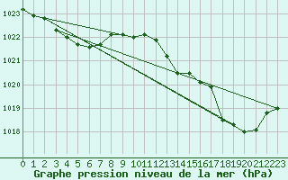 Courbe de la pression atmosphrique pour Pomrols (34)