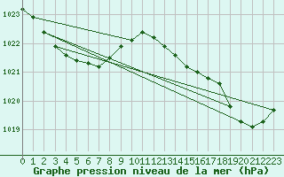 Courbe de la pression atmosphrique pour Pointe de Socoa (64)