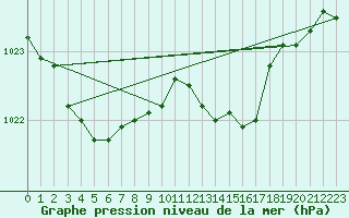 Courbe de la pression atmosphrique pour Braintree Andrewsfield