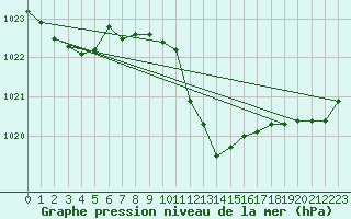 Courbe de la pression atmosphrique pour Millau - Soulobres (12)