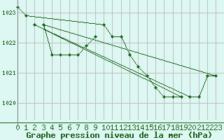 Courbe de la pression atmosphrique pour Croisette (62)