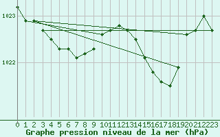 Courbe de la pression atmosphrique pour Vichy (03)