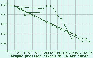 Courbe de la pression atmosphrique pour Agde (34)