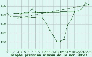 Courbe de la pression atmosphrique pour Koppigen