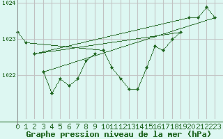 Courbe de la pression atmosphrique pour Nyon-Changins (Sw)