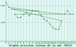 Courbe de la pression atmosphrique pour Cabauw Tower