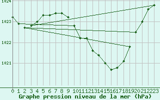 Courbe de la pression atmosphrique pour Neuhutten-Spessart