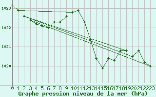 Courbe de la pression atmosphrique pour Gibraltar (UK)