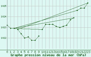 Courbe de la pression atmosphrique pour Bulson (08)