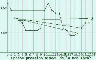 Courbe de la pression atmosphrique pour Cazaux (33)