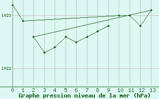 Courbe de la pression atmosphrique pour Kamloops Aut