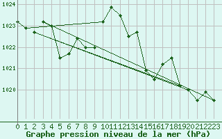 Courbe de la pression atmosphrique pour Chivres (Be)