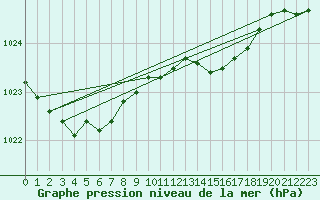 Courbe de la pression atmosphrique pour Malin Head