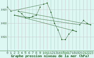 Courbe de la pression atmosphrique pour Saint-Auban (04)