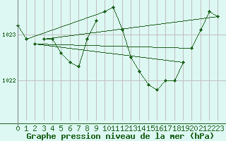 Courbe de la pression atmosphrique pour Thurey (71)