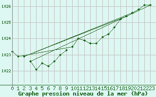 Courbe de la pression atmosphrique pour Wittering