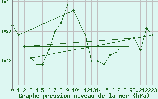 Courbe de la pression atmosphrique pour Grivita