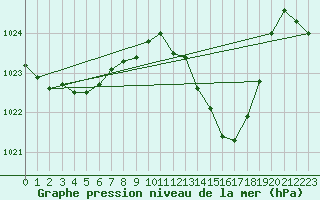 Courbe de la pression atmosphrique pour Gruissan (11)