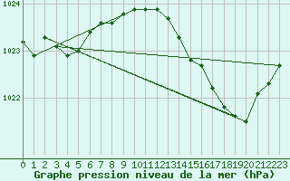 Courbe de la pression atmosphrique pour Rouen (76)