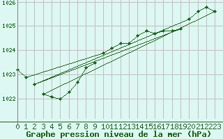 Courbe de la pression atmosphrique pour Milford Haven