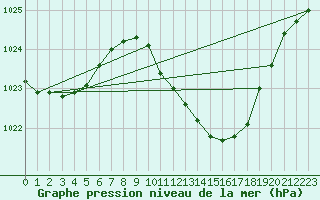 Courbe de la pression atmosphrique pour Geisenheim