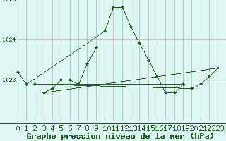 Courbe de la pression atmosphrique pour Saint-Nazaire (44)