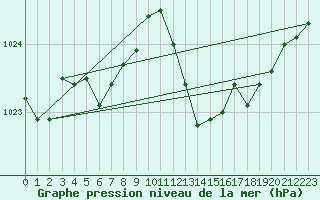 Courbe de la pression atmosphrique pour Saint-Nazaire-d