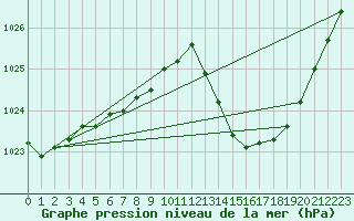 Courbe de la pression atmosphrique pour Saclas (91)