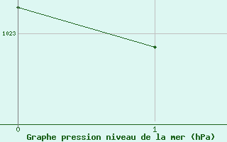 Courbe de la pression atmosphrique pour Bordeaux (33)