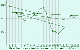 Courbe de la pression atmosphrique pour Millau (12)