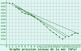 Courbe de la pression atmosphrique pour Sandillon (45)