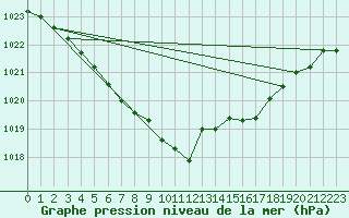 Courbe de la pression atmosphrique pour Le Mesnil-Esnard (76)