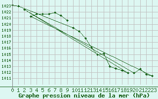 Courbe de la pression atmosphrique pour Coria